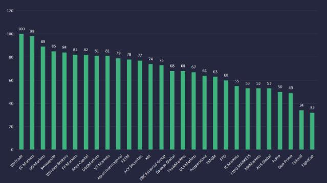 28家经纪商3月新加坡流动性报告公布